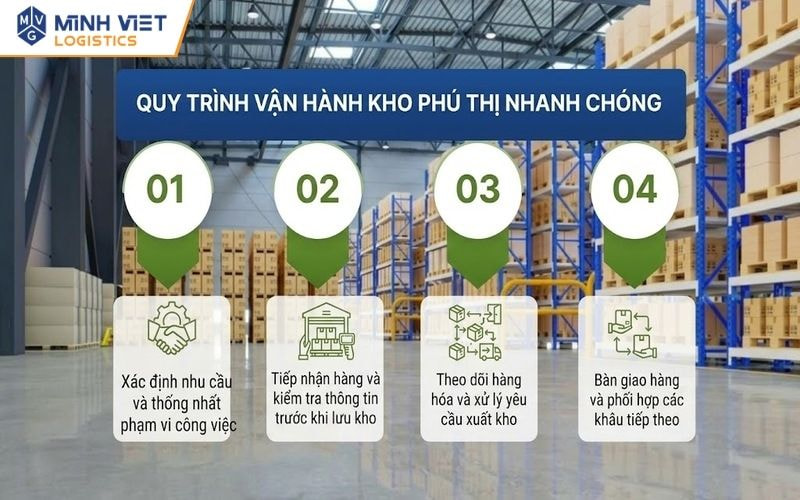 Quy trình vận hành kho Phú Thị nhanh chóng tại Minh Việt Logistics